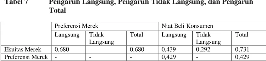 Tabel 7 Pengaruh Langsung, Pengaruh Tidak Langsung, dan Pengaruh Total 