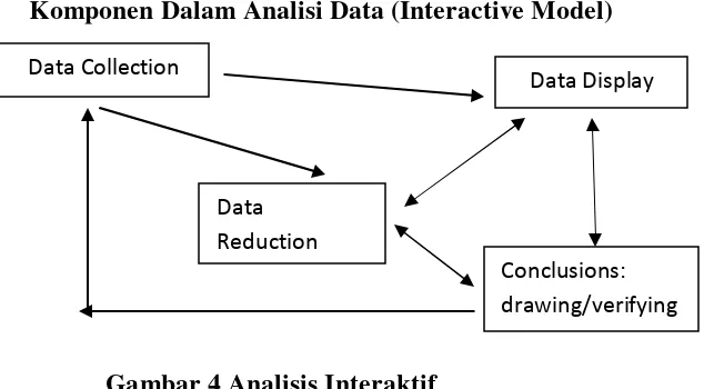 Gambar 4 Analisis Interaktif Sumber: (Sugiyono, 2010: 247) 