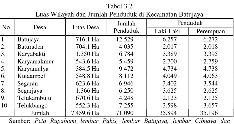 Tabel 3.2 Luas Wilayah dan Jumlah Penduduk di Kecamatan Batujaya 