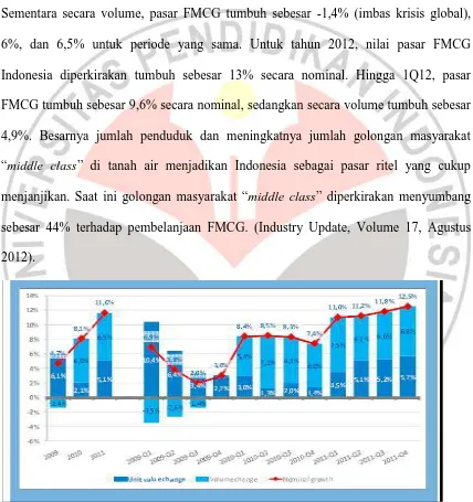 Gambar 1.2 Grafik Pertumbuhan Pasar FMCG Indonesia 