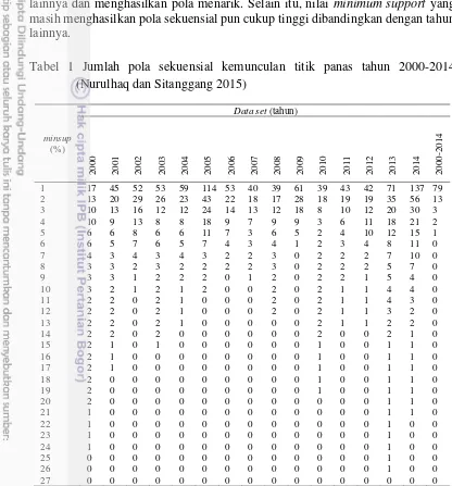 Tabel 1 Jumlah pola sekuensial kemunculan titik panas tahun 2000-2014 