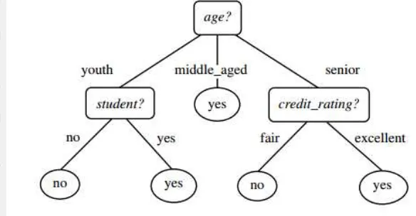 Gambar 5 Contoh pohon keputusan (Han et al. 2012) 