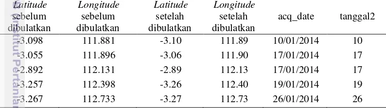 Tabel 3 Hasil transformasi data titik panas Kalimantan 2014 
