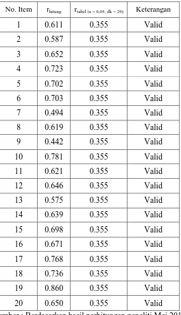 Tabel 3.5 Hasil Uji Validitas Instrumen Kepuasan Kerja 