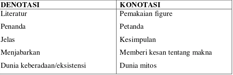 Tabel 2.1 Perbandingan antara Denotasi dan Konotasi 