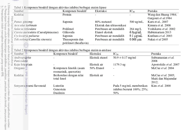 Tabel 1 Komponen bioaktif dengan aktivitas inhibisi berbagai enzim lipase 