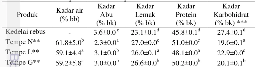 Tabel 4  Hasil analisis proksimat dari tempe dan kedelai rebus* 