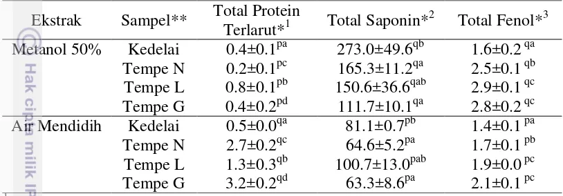 Tabel 5 Kandungan komponen bioaktif dari ekstrak kedelai dan tempe 