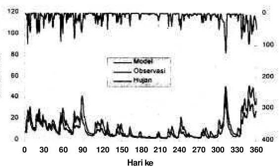 Gambar 4. Grafik Hasil Kalibrasi Data Tahun 1996 