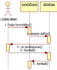 Gambar 4.9 Sequence Diagram Pendaftaran yang Diusulkan 