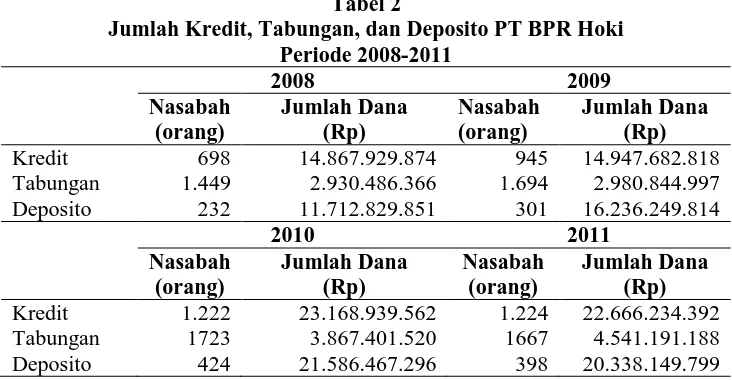 Tabel 2 Jumlah Kredit, Tabungan, dan Deposito PT BPR Hoki 