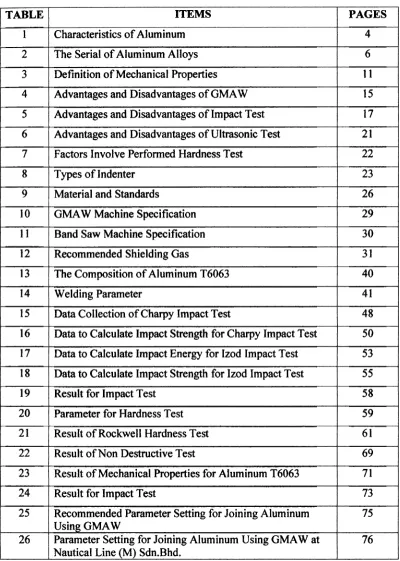 TABLE PAGES 1 ITEMS Characteristics of Aluminum 4 