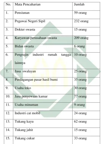         TABEL 3.3 No. Mata Pencaharian 