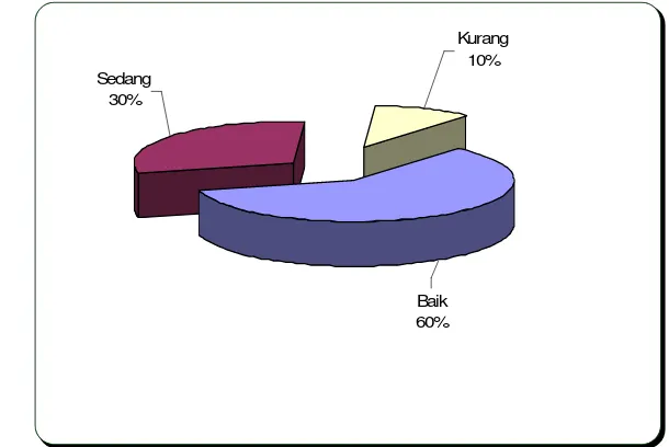 Gambar 38.  Grafik penilaian responden terhadap kelengkapan isi sistem 