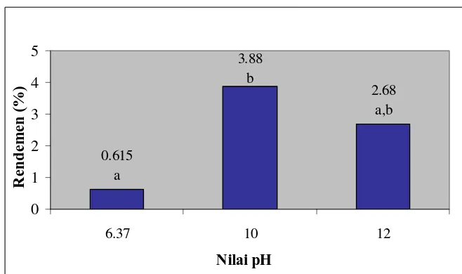Gambar 8. Rendemen Konsentrat pada Berbagai Nilai pH Ekstraksi 