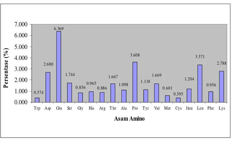 Gambar 11. Komposisi Asam Amino Konsentrat Protein Biji Kecipir 