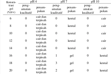 Tabel 7. Daya Gelasi Konsentrat Protein Kecipir pada Berbagai Konsentrasi dan Nilai pH 