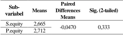 Tabel 7. Hasil uji beda mean pada variabel Brand Equity 