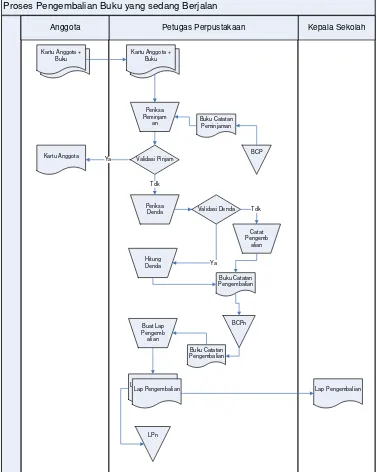 Gambar 4.3 Flow Map Pengembalian Buku yang Sedang Berjalan 