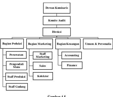 Gambar 4.5 Struktur Organisasi PT. Multi Prima Sejahtera, Tbk 