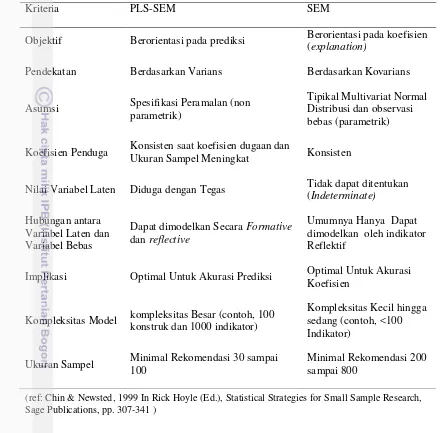 Tabel 2 Prinsip Perbedaan antara SEM dan PLS-SEM 