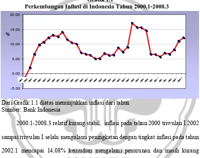 Grafik 1.1 Perkembangan Inflasi di Indonesia Tahun 2000.1-2008.3