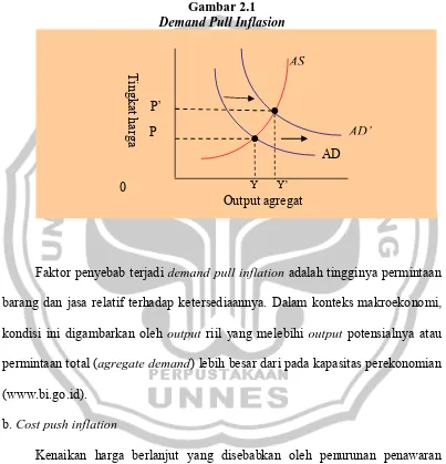 Gambar 2.1 Demand Pull Inflasion 