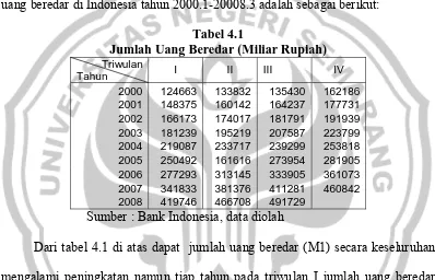 Tabel 4.1 Jumlah Uang Beredar (Miliar Rupiah) 