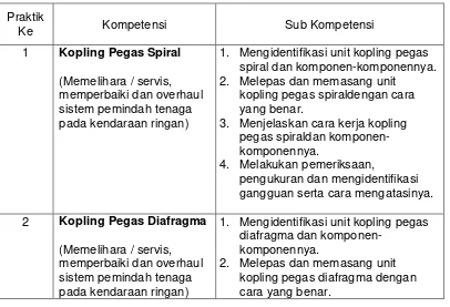 Tabel 1. Kompetensi Sistem Pemindah Tenaga ( SPT ) 