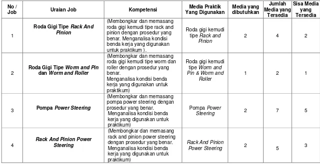 Tabel 8. Media Praktik Bengkel Chassis Sesuai Dengan Job Sheet Mata Kuliah KRS (Kemudi Rem Suspensi)