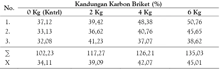 Tabel 1. Kandungan Karbon (%) Briket Bioarang pada Tiap-tiap Perlakuan