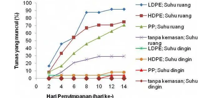 Gambar 15. Grafik kemunculan tunas pada ubi jalar.