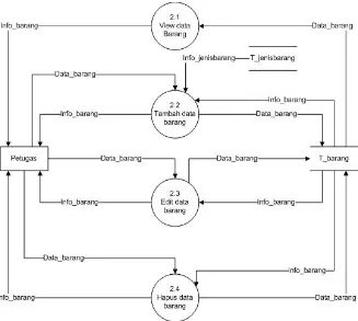 Gambar 3.8 DFD Level 2 Pengolahan data jenis barang 