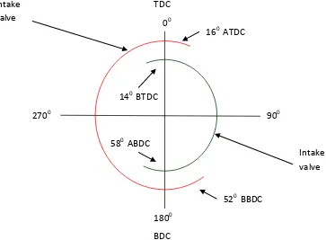 Figure 2.2: Valve timing diagram 