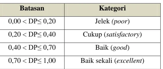 Tabel 3.7 Kategori Daya Pembeda 