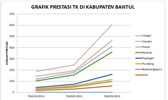 GRAFIK PRESTASI TK DI KABUPATEN BANTUL