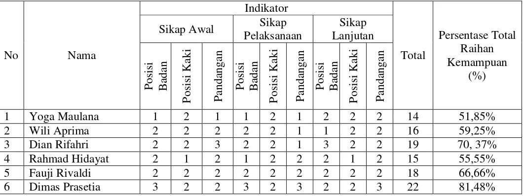 Tabel 1. Hasil Test Pendahuluan Kemampuan Passing Usia 12-13 Tahun SSB PTP Wilayah I Sumatera Utara Tahun 2013 