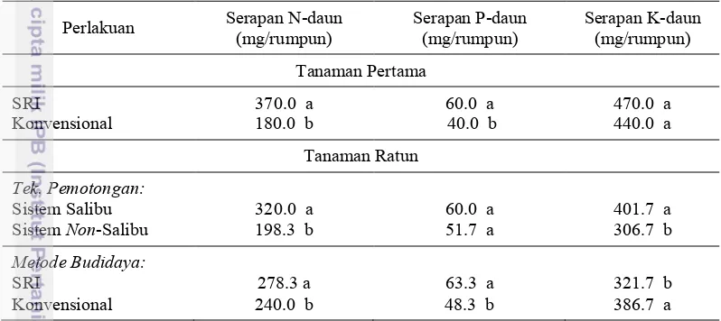 Tabel 5 Serapan hara N, P, dan K pada daun tanaman pertama dan tanaman ratun 
