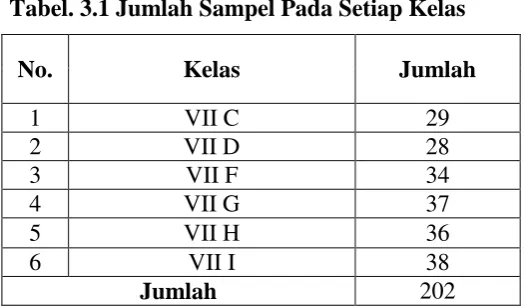 Tabel. 3.1 Jumlah Sampel Pada Setiap Kelas 