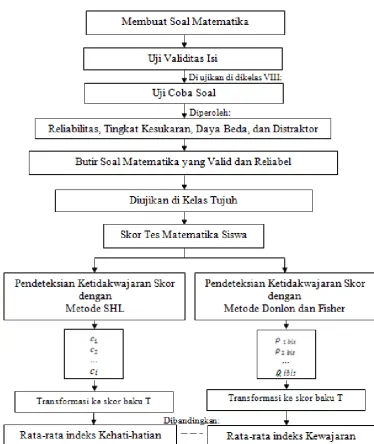 Gambar 3.1 Alur Penelitian dan Pengambilan Data 