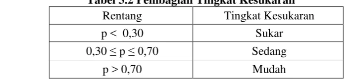 Tabel 3.2 Pembagian Tingkat Kesukaran 