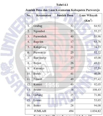 Tabel 4.1 Jumlah Desa dan Luas Kecamatan Kabupaten Purworejo 
