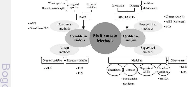 Gambar 4 Skema pembagian metode analisis multivariat kuantitatif dan kualitatif 