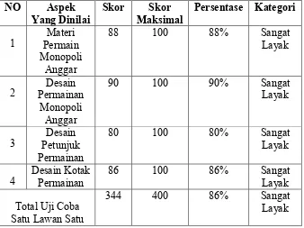 Tabel 10. Data Penilaian dari Empat Aspek Uji Coba SatuLawan Satu