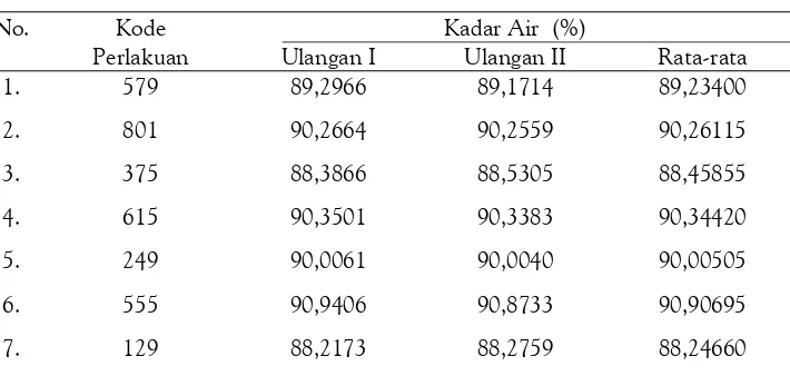Tabel 1. Hasil Pengukuran Kadar Protein Berat Basah pada Susu Kedelai