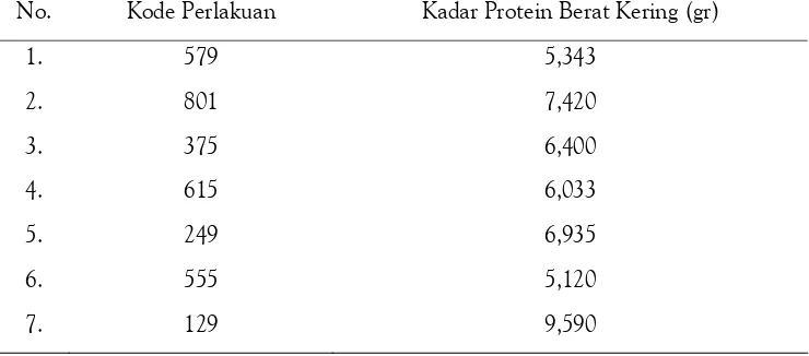 Tabel 3. Hasil Perhitungan Kadar Protein Berat Kering pada Susu Kedelai