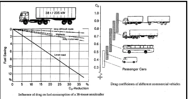 Figure 2.1: Effect Of Drag Coefficient Reduction on Fuel Consumption. 