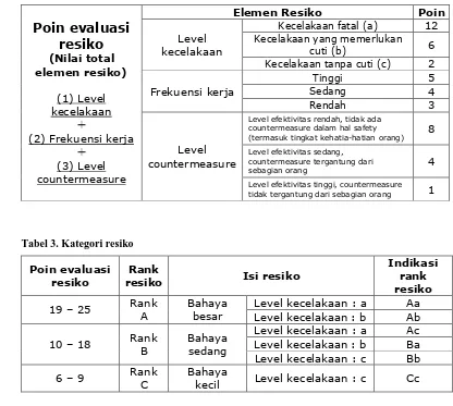 Tabel 3. Kategori resiko 