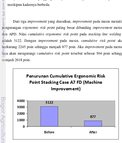 Gambar 15. Pengurangan ergonomic risk point (machine improvement) 