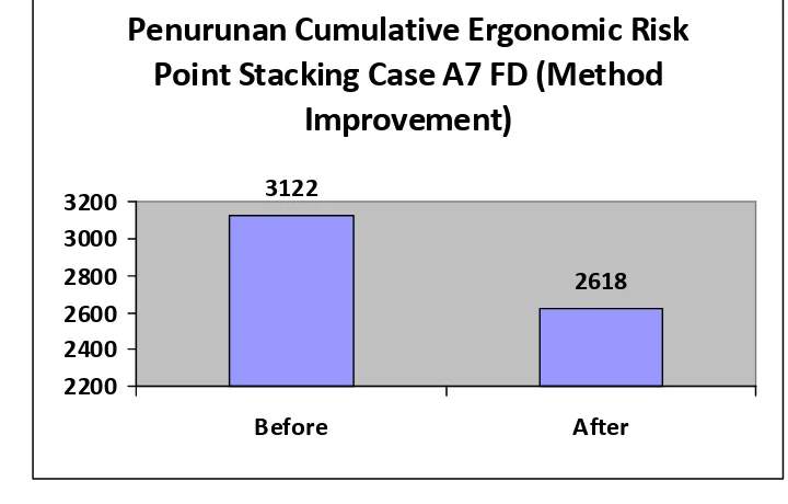 Gambar 16. Pengurangan ergonomic risk point (method improvement) 